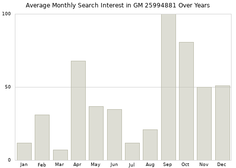 Monthly average search interest in GM 25994881 part over years from 2013 to 2020.