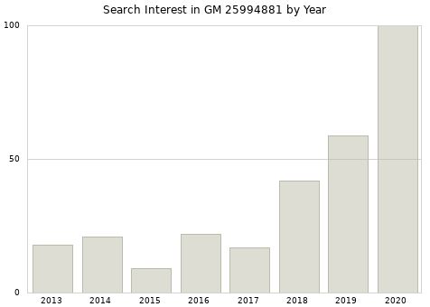 Annual search interest in GM 25994881 part.