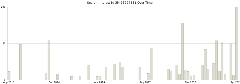 Search interest in GM 25994881 part aggregated by months over time.