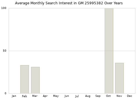 Monthly average search interest in GM 25995382 part over years from 2013 to 2020.