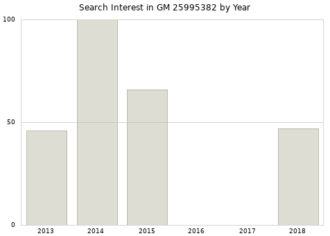 Annual search interest in GM 25995382 part.