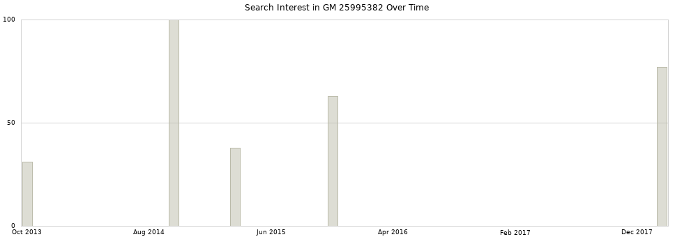 Search interest in GM 25995382 part aggregated by months over time.