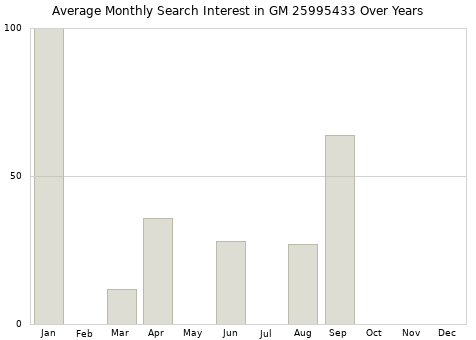 Monthly average search interest in GM 25995433 part over years from 2013 to 2020.