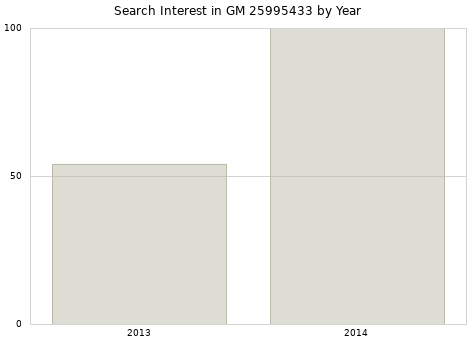 Annual search interest in GM 25995433 part.
