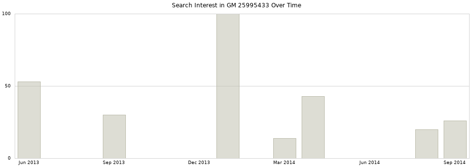 Search interest in GM 25995433 part aggregated by months over time.