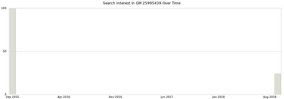 Search interest in GM 25995439 part aggregated by months over time.