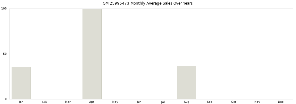 GM 25995473 monthly average sales over years from 2014 to 2020.