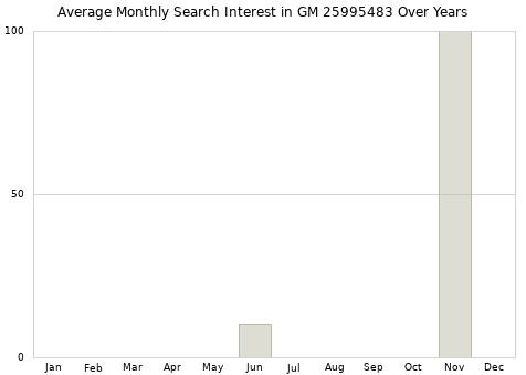 Monthly average search interest in GM 25995483 part over years from 2013 to 2020.