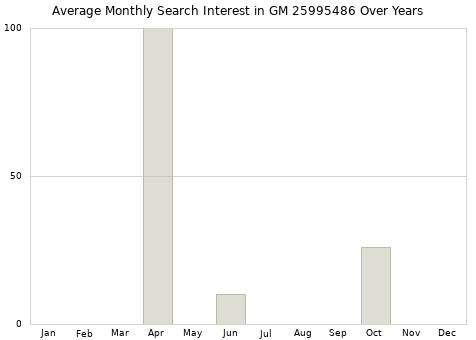 Monthly average search interest in GM 25995486 part over years from 2013 to 2020.