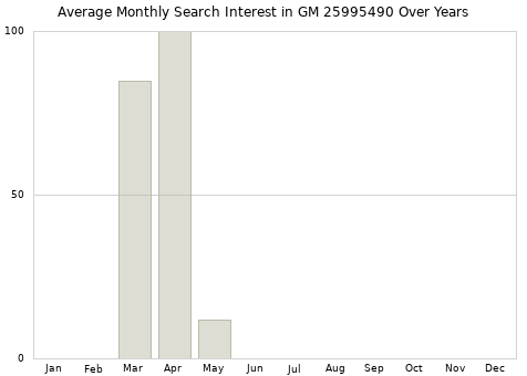 Monthly average search interest in GM 25995490 part over years from 2013 to 2020.