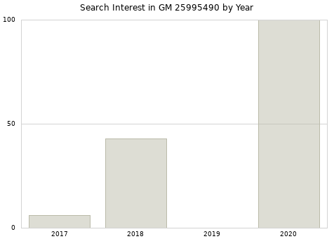 Annual search interest in GM 25995490 part.