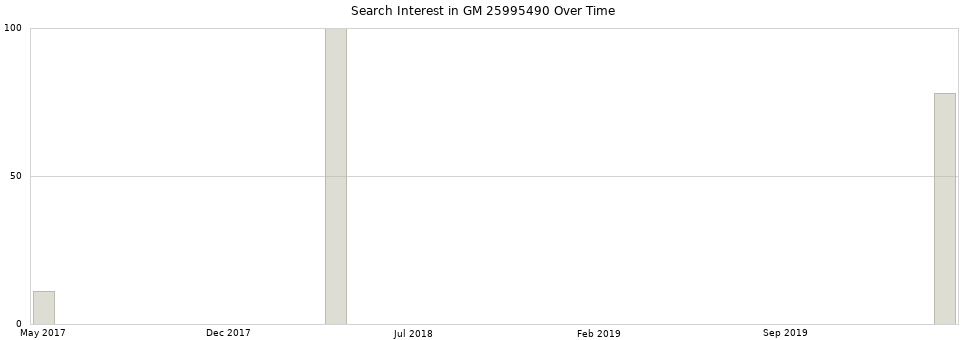 Search interest in GM 25995490 part aggregated by months over time.