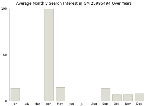 Monthly average search interest in GM 25995494 part over years from 2013 to 2020.