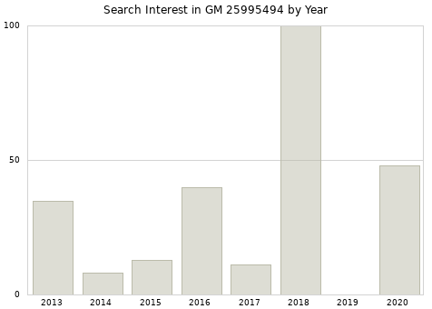 Annual search interest in GM 25995494 part.