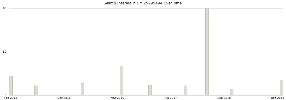Search interest in GM 25995494 part aggregated by months over time.