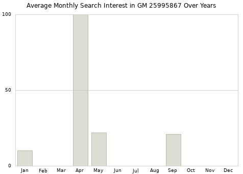 Monthly average search interest in GM 25995867 part over years from 2013 to 2020.
