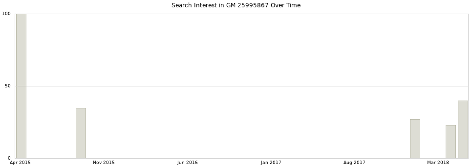 Search interest in GM 25995867 part aggregated by months over time.