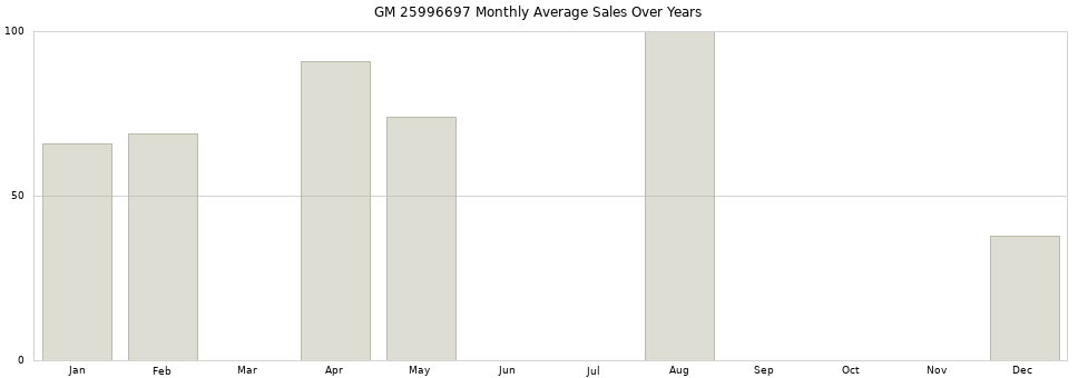 GM 25996697 monthly average sales over years from 2014 to 2020.