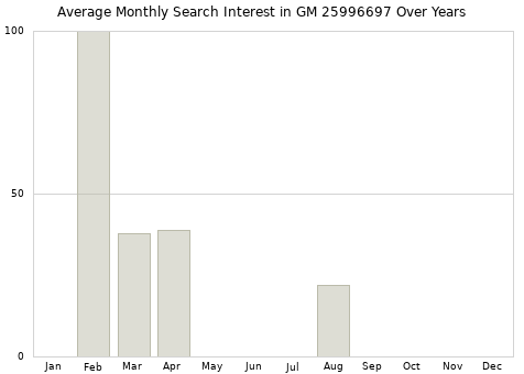 Monthly average search interest in GM 25996697 part over years from 2013 to 2020.