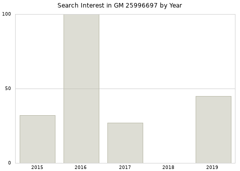 Annual search interest in GM 25996697 part.