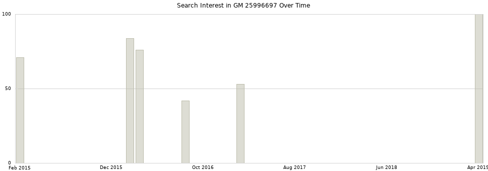 Search interest in GM 25996697 part aggregated by months over time.