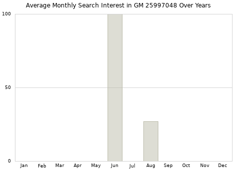 Monthly average search interest in GM 25997048 part over years from 2013 to 2020.