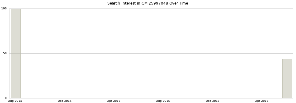 Search interest in GM 25997048 part aggregated by months over time.
