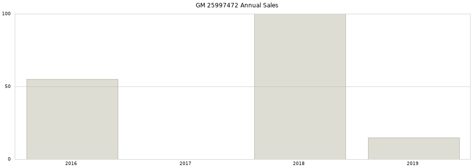 GM 25997472 part annual sales from 2014 to 2020.