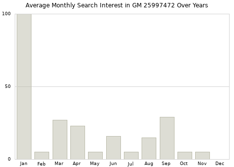 Monthly average search interest in GM 25997472 part over years from 2013 to 2020.