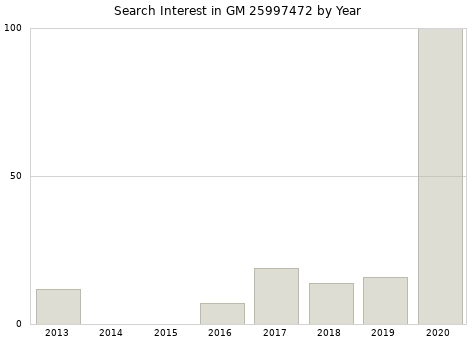 Annual search interest in GM 25997472 part.