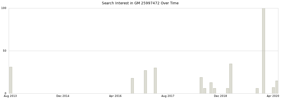 Search interest in GM 25997472 part aggregated by months over time.