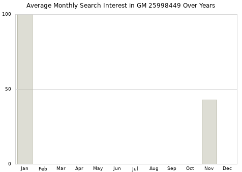 Monthly average search interest in GM 25998449 part over years from 2013 to 2020.