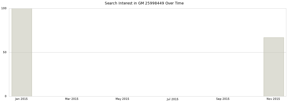 Search interest in GM 25998449 part aggregated by months over time.