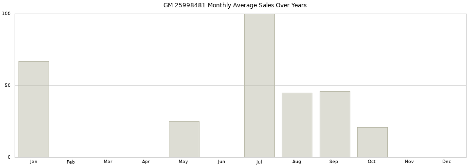 GM 25998481 monthly average sales over years from 2014 to 2020.