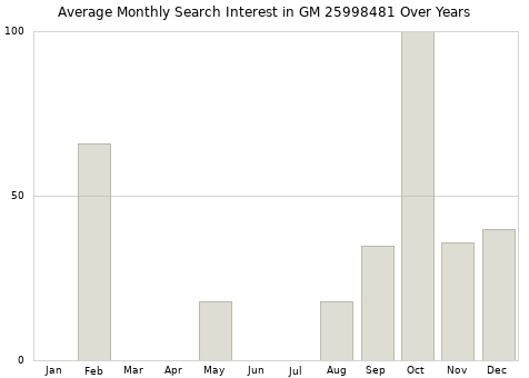 Monthly average search interest in GM 25998481 part over years from 2013 to 2020.