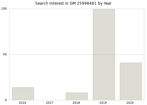 Annual search interest in GM 25998481 part.