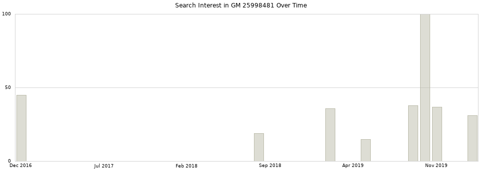 Search interest in GM 25998481 part aggregated by months over time.