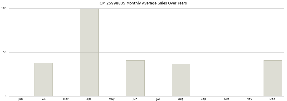 GM 25998835 monthly average sales over years from 2014 to 2020.
