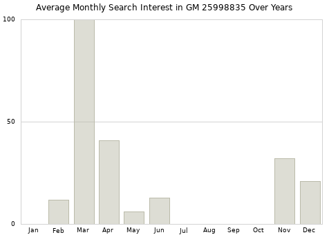 Monthly average search interest in GM 25998835 part over years from 2013 to 2020.
