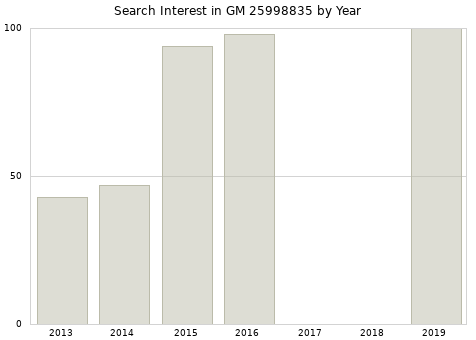 Annual search interest in GM 25998835 part.