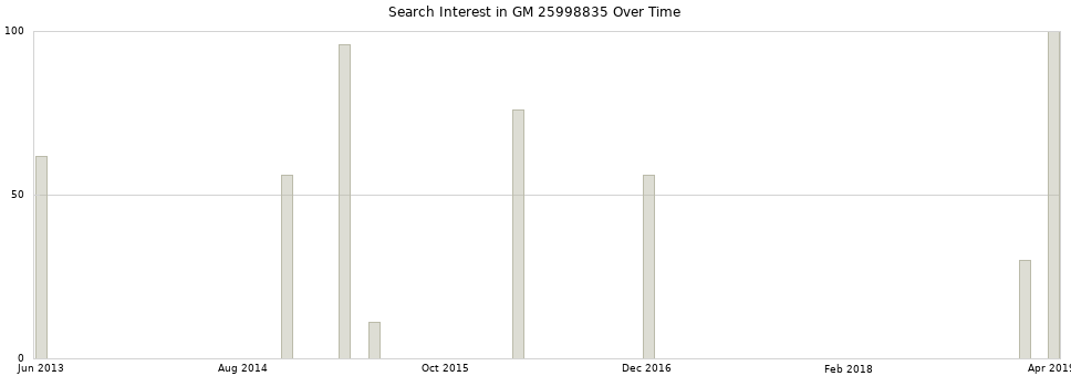 Search interest in GM 25998835 part aggregated by months over time.