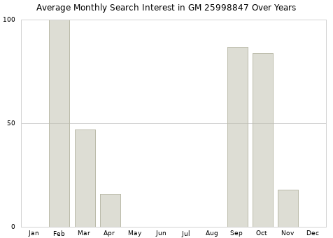 Monthly average search interest in GM 25998847 part over years from 2013 to 2020.