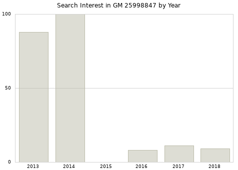 Annual search interest in GM 25998847 part.