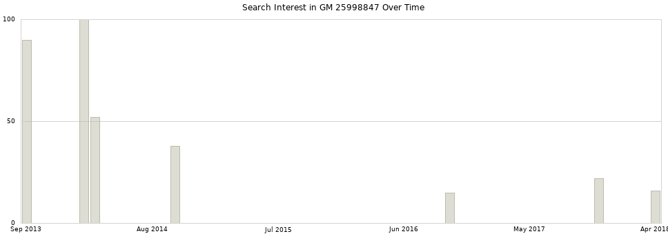 Search interest in GM 25998847 part aggregated by months over time.