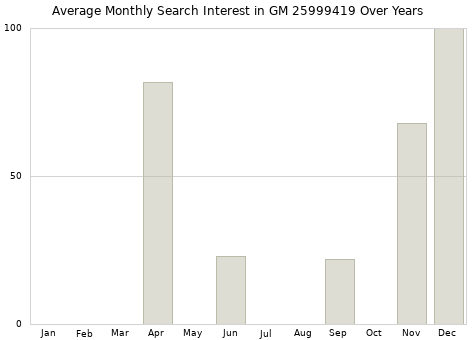 Monthly average search interest in GM 25999419 part over years from 2013 to 2020.