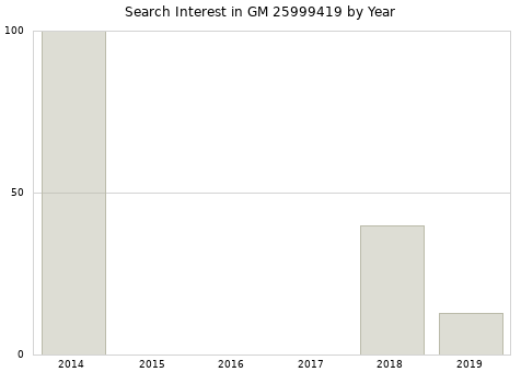 Annual search interest in GM 25999419 part.