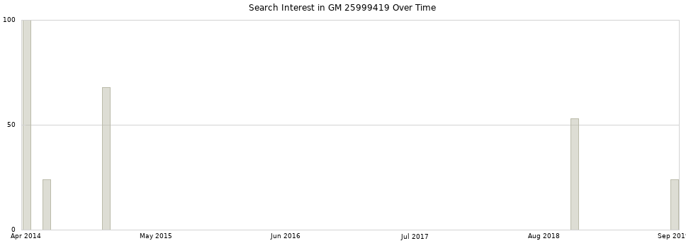 Search interest in GM 25999419 part aggregated by months over time.
