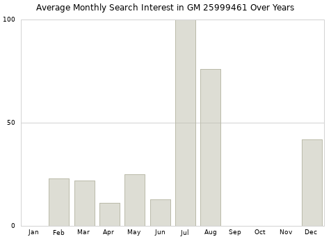 Monthly average search interest in GM 25999461 part over years from 2013 to 2020.