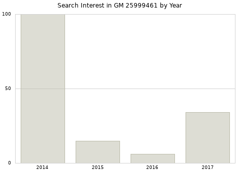 Annual search interest in GM 25999461 part.