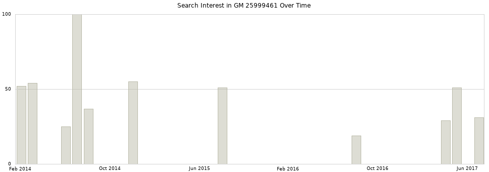 Search interest in GM 25999461 part aggregated by months over time.